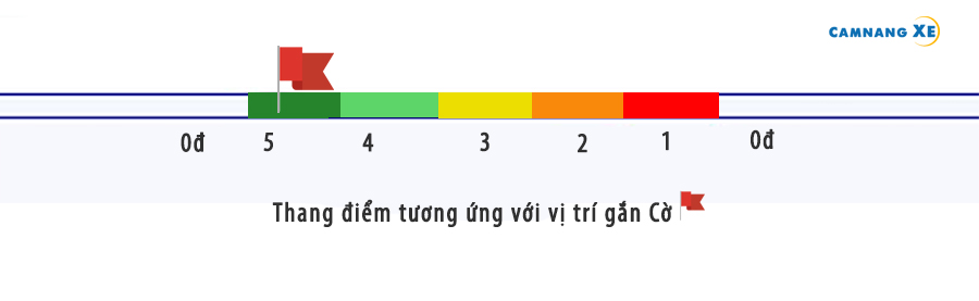 Thang điểm gắn cờ ...thi mô phỏng